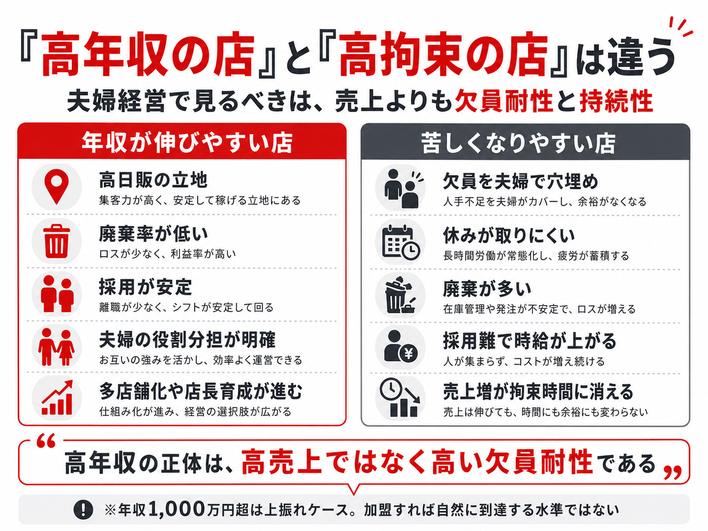 コンビニ夫婦経営における高年収の店と高拘束の店の違いを比較した図解