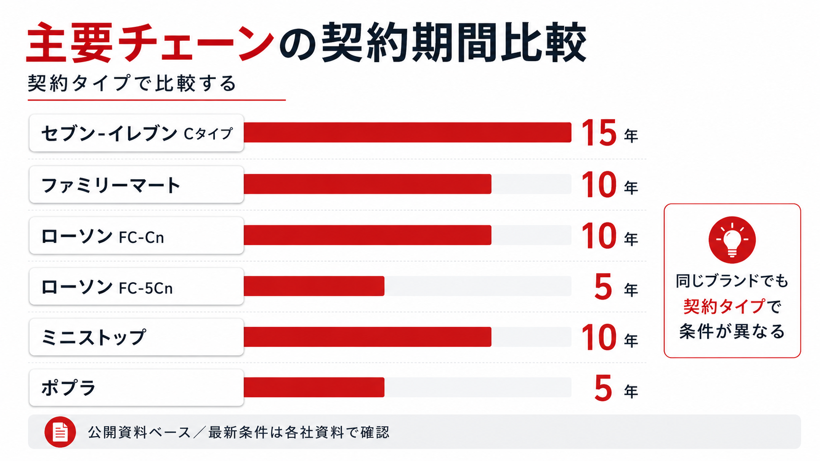 主要コンビニチェーンのフランチャイズ契約期間を5年、10年、15年で比較した図