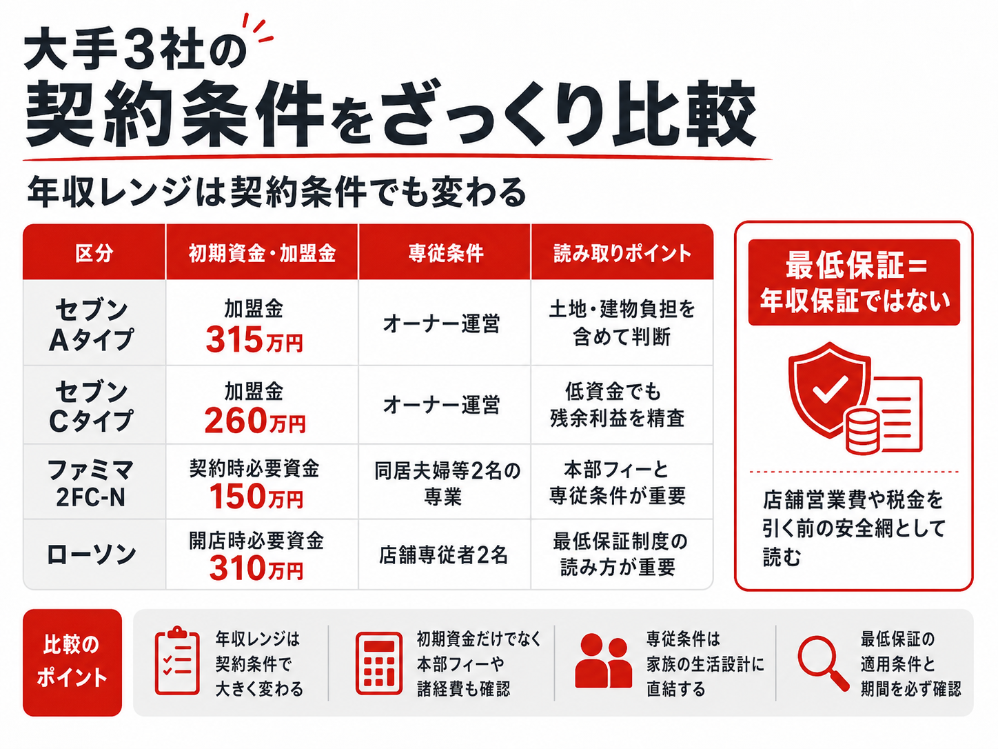 セブンイレブン、ファミリーマート、ローソンのコンビニフランチャイズ契約条件を比較した図解
