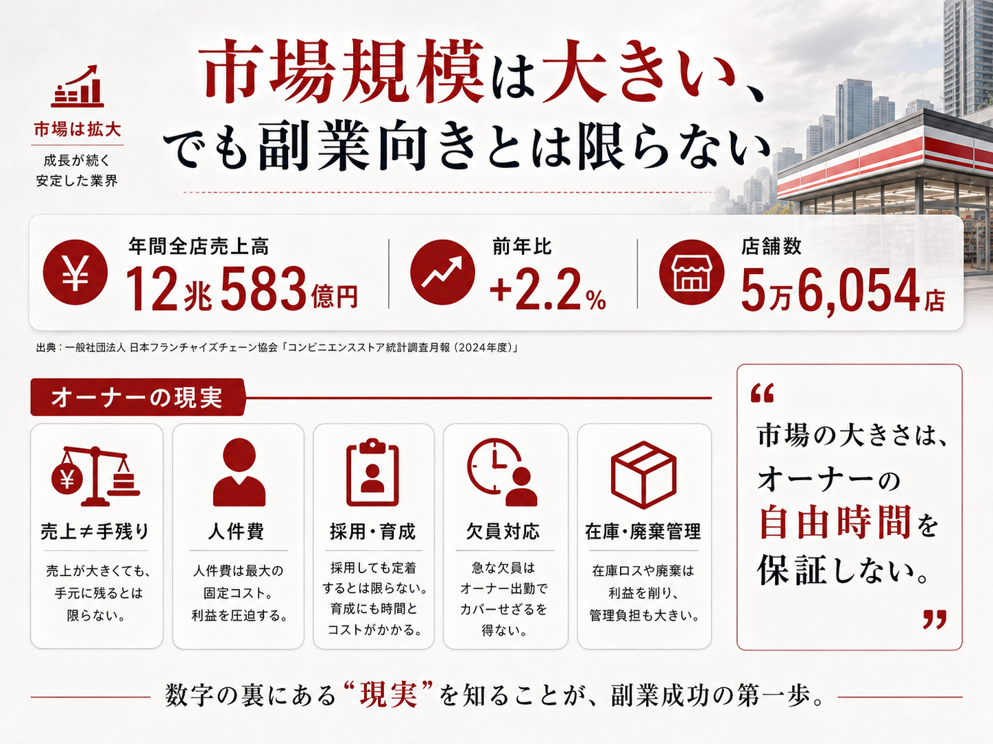 コンビニ市場の売上高と店舗数、オーナーが負担する人件費や欠員対応を整理した図