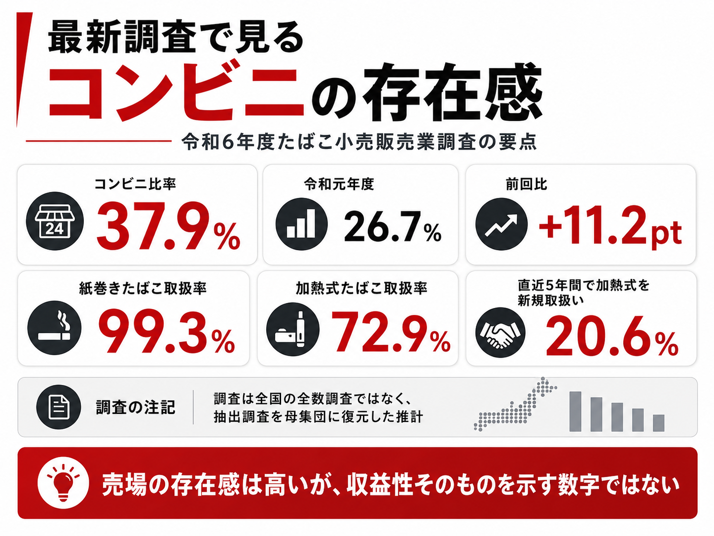 令和6年度たばこ小売販売業調査におけるコンビニ比率とたばこ取扱率