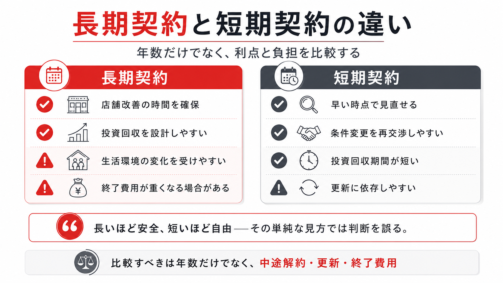 コンビニ経営の長期契約と短期契約について、投資回収、見直し時期、生活環境、更新リスクを比較した図