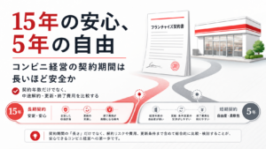 15年の安心、5年の自由 コンビニ経営の契約期間は長いほど安全か