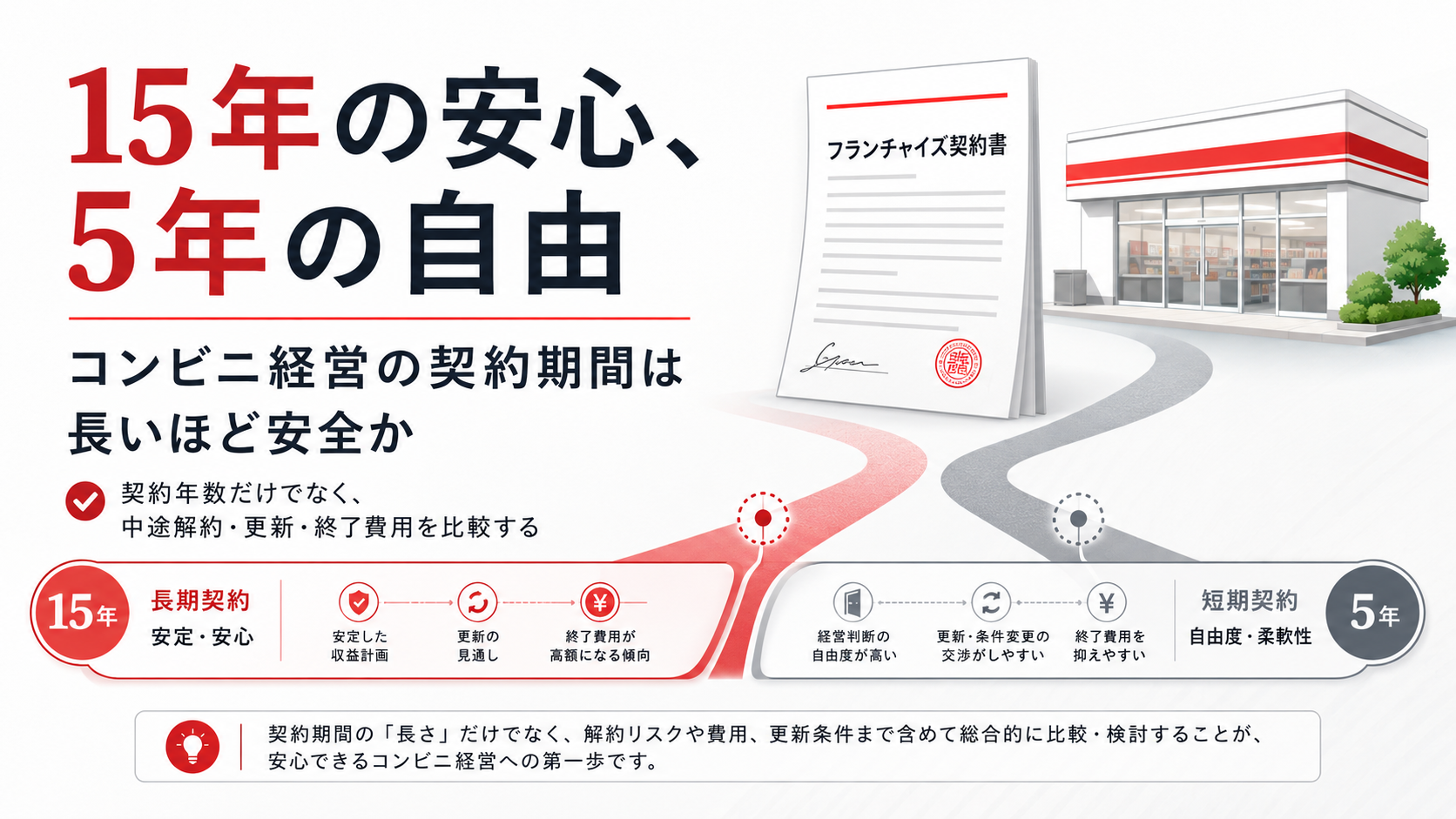 15年の安心、5年の自由 コンビニ経営の契約期間は長いほど安全か