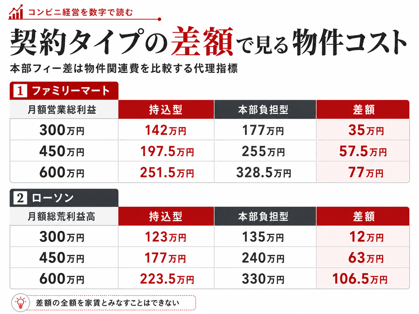 ファミリーマートとローソンの持込型と本部負担型の本部フィー差額比較
