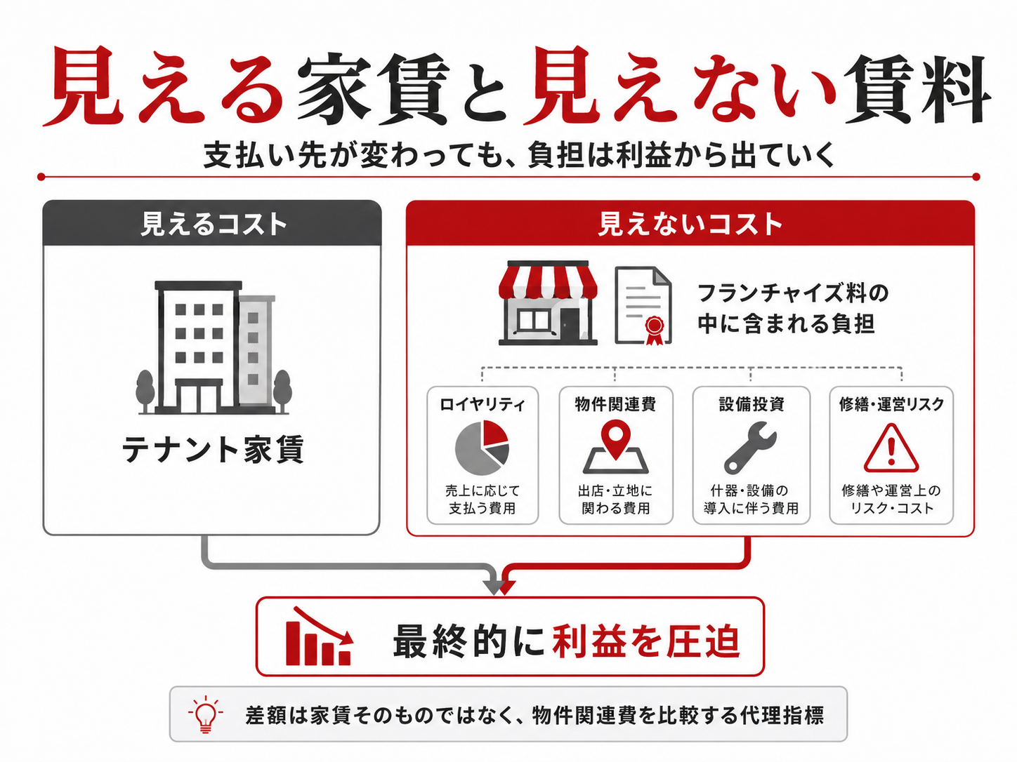 テナント家賃とフランチャイズ料に含まれる物件関連コストの比較