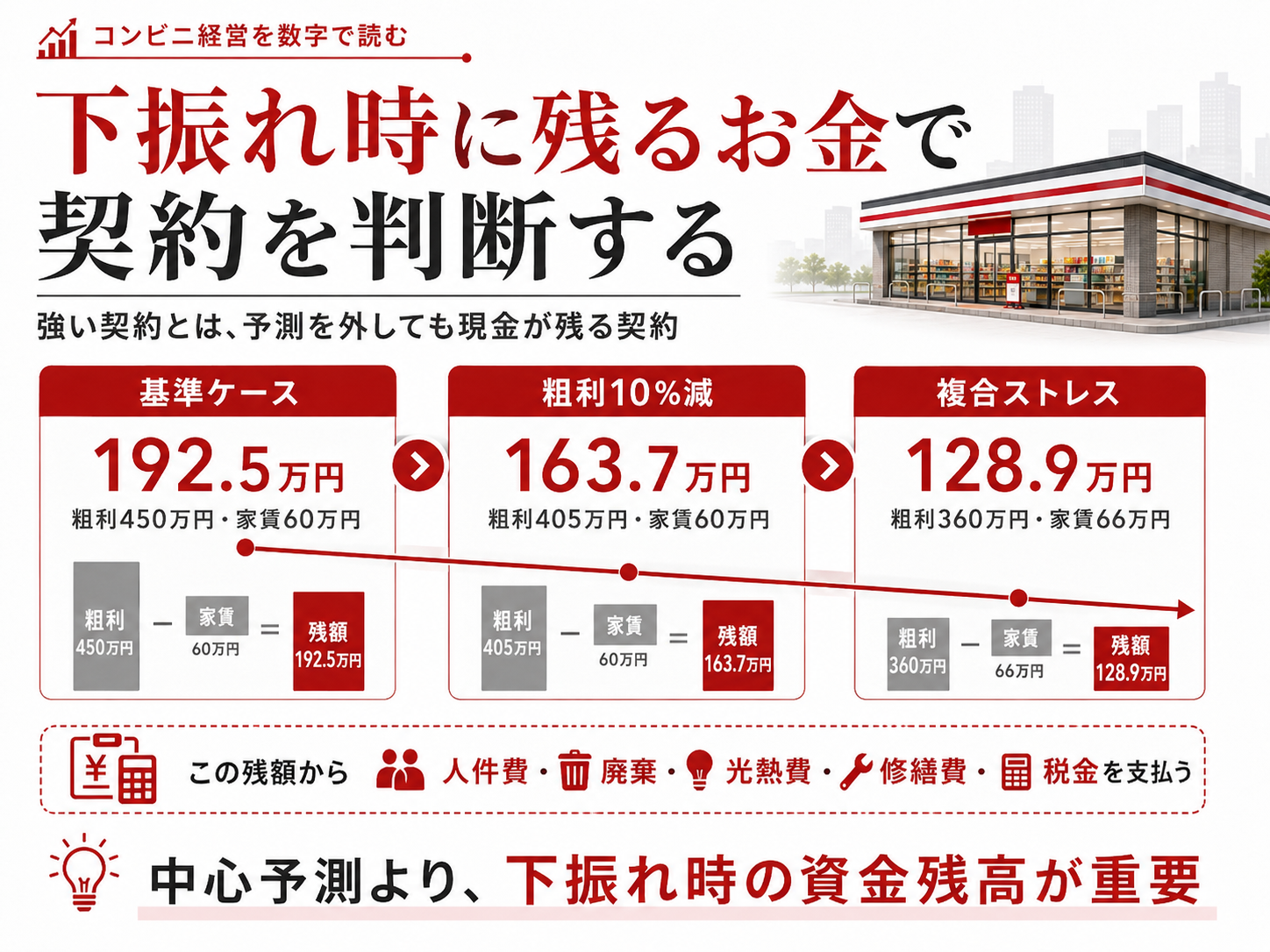 営業総利益と家賃の下振れシナリオ別に残る資金を比較した図