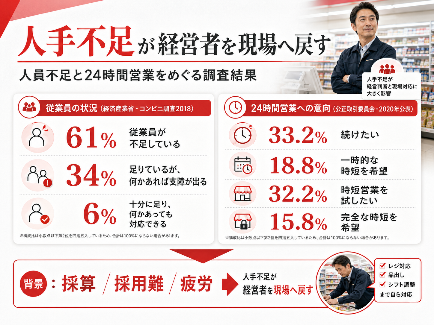 コンビニの従業員不足と24時間営業への意向を示した調査結果