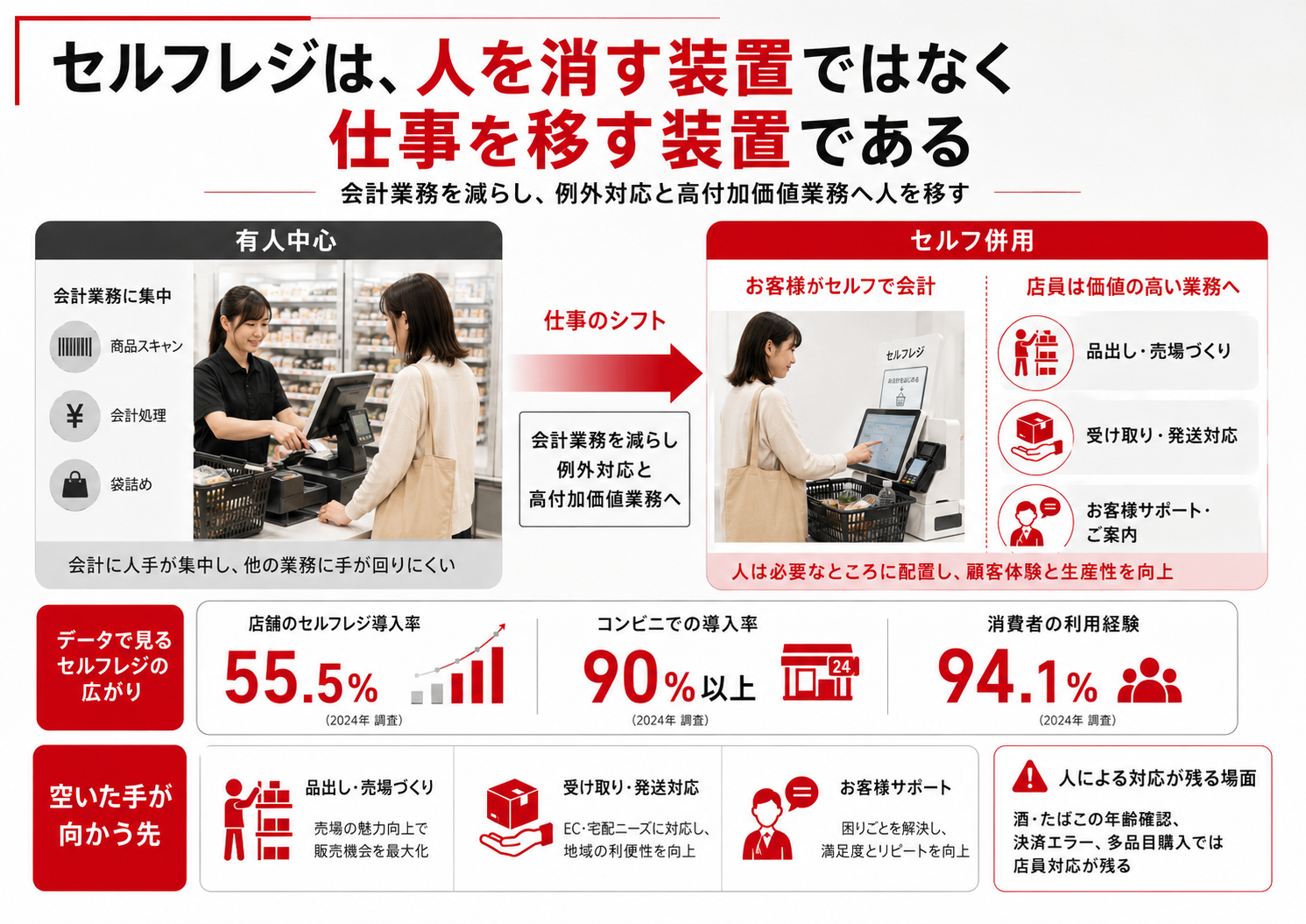 セルフレジ導入で会計業務が移り店員が高付加価値業務へ移る構造図