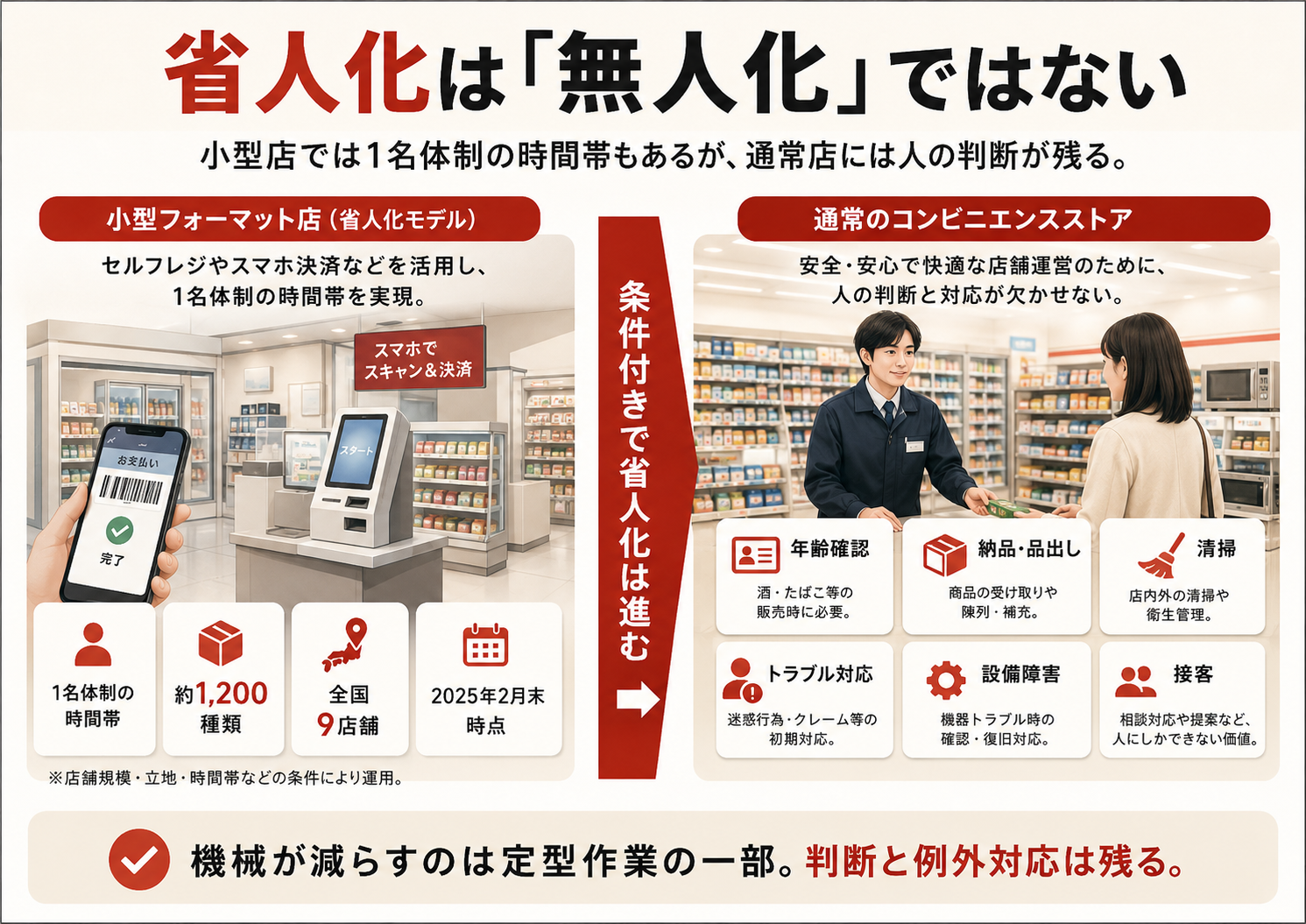省人化された小型店舗と通常のコンビニ店舗に残る有人業務の比較