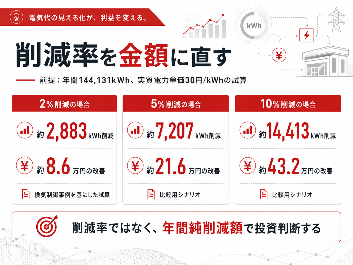 コンビニの省エネ対策を測る、直す、替えるの順で進める手順