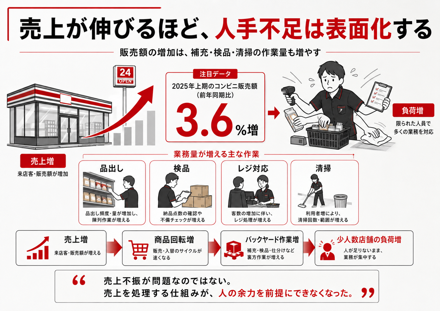コンビニの売上増加が品出しや検品などの業務負荷増加につながる図