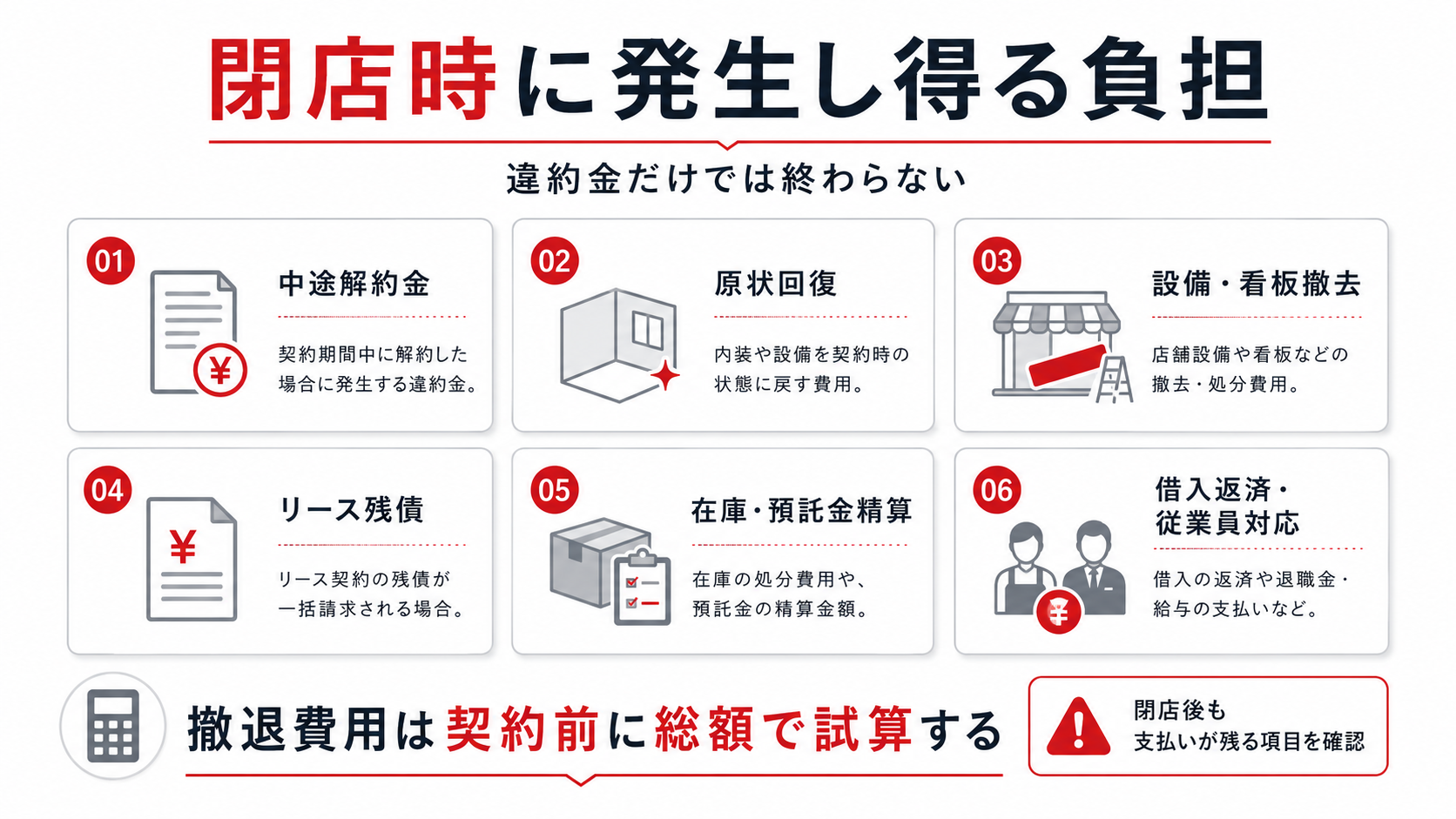 コンビニ閉店時に発生し得る中途解約金、原状回復、設備撤去、リース残債、在庫精算などの負担を示した図