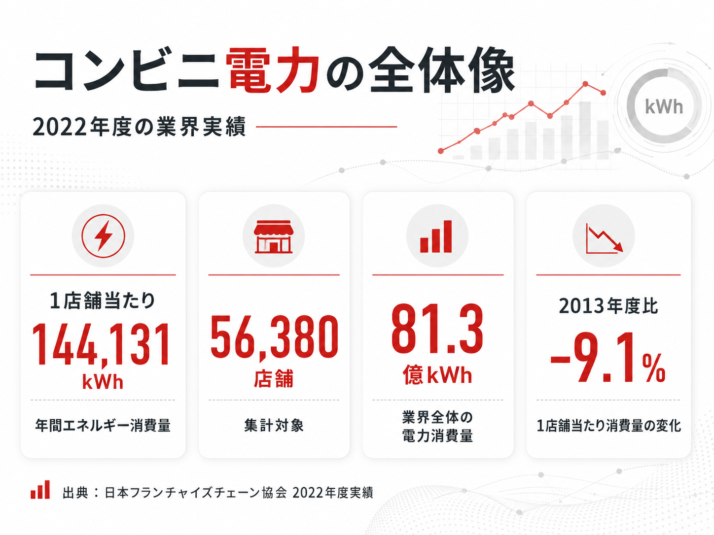 2022年度のコンビニ業界における店舗数と電力消費量のデータ