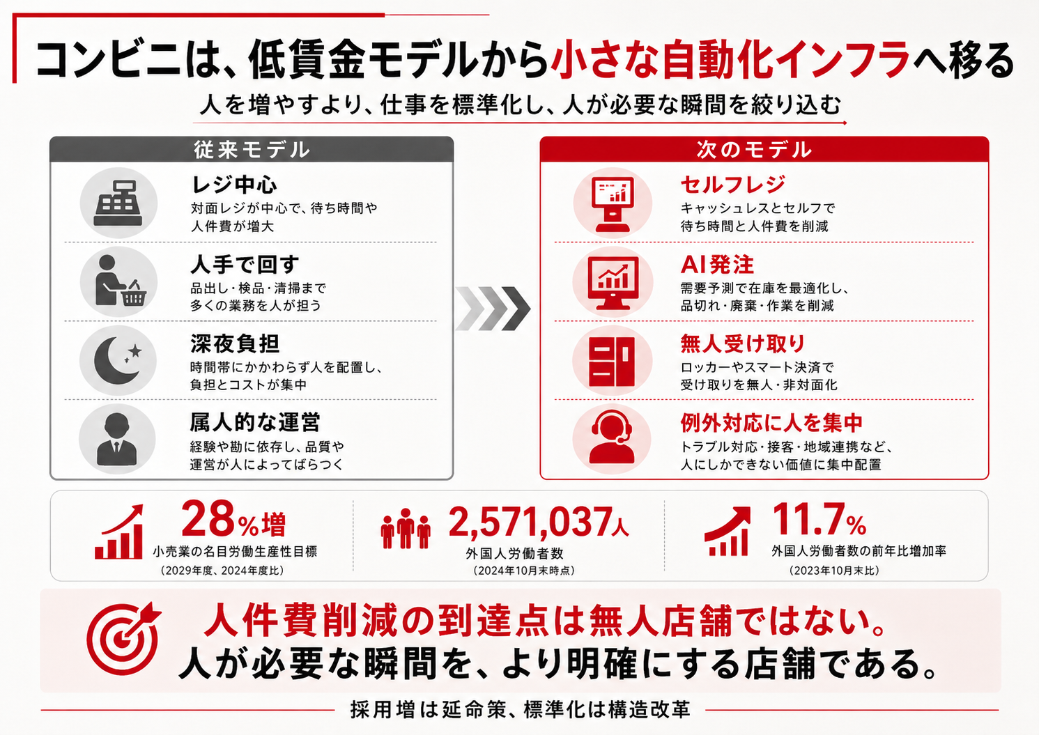 コンビニが低賃金モデルから小さな自動化インフラへ移る進化モデル