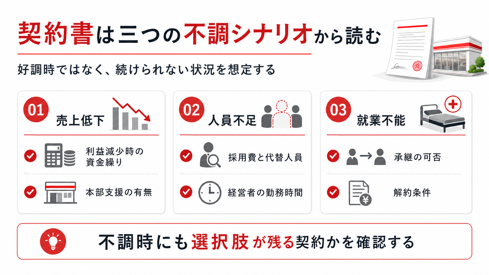 コンビニ経営の契約書を売上低下、人員不足、経営者の就業不能という三つの不調シナリオから確認する図