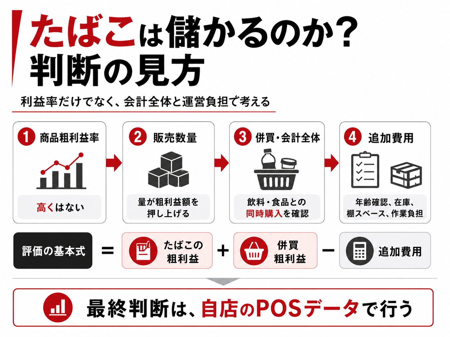 たばこの粗利益、販売数量、併買利益、追加費用から採算を判断する方法