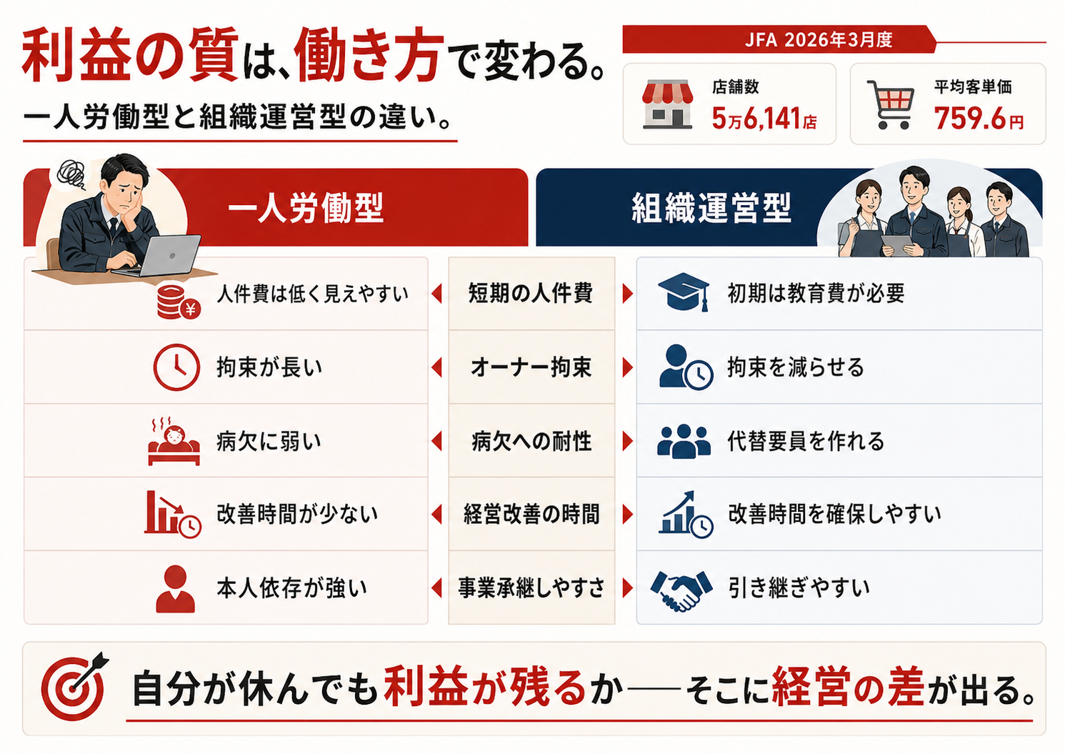 コンビニ経営における一人労働型と組織運営型の利益構造の比較