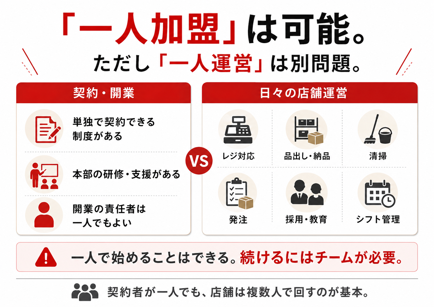 一人加盟と一人運営の違いを契約業務と店舗業務で比較した図