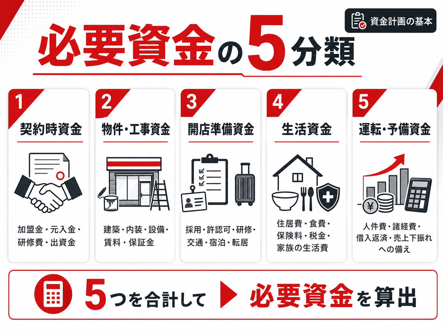 月間現金支出に資金繰りが安定するまでの月数を掛けて運転資金を計算する方法
