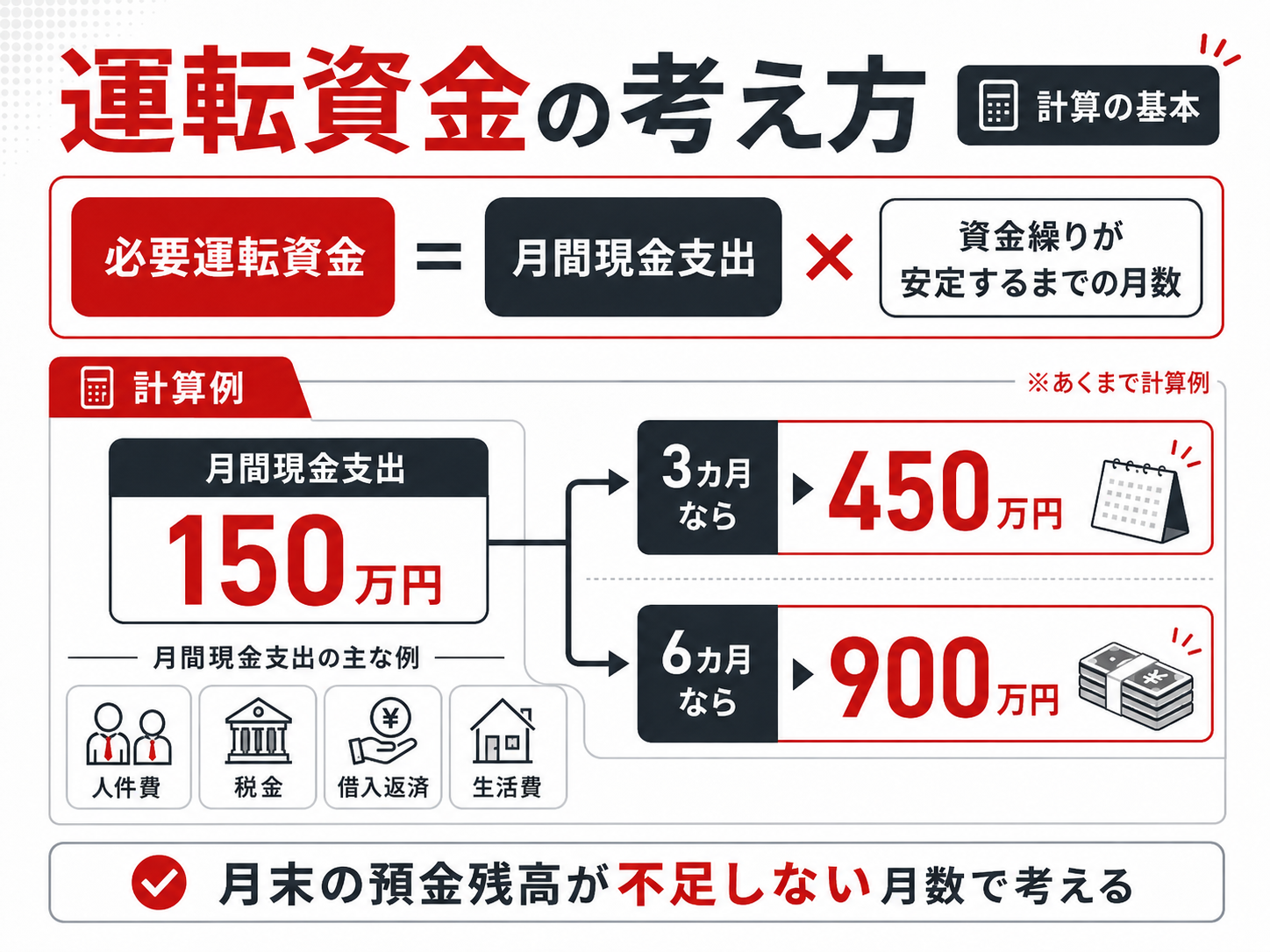 コンビニ開業に必要な契約時資金、物件工事資金、開店準備資金、生活資金、運転予備資金の5分類