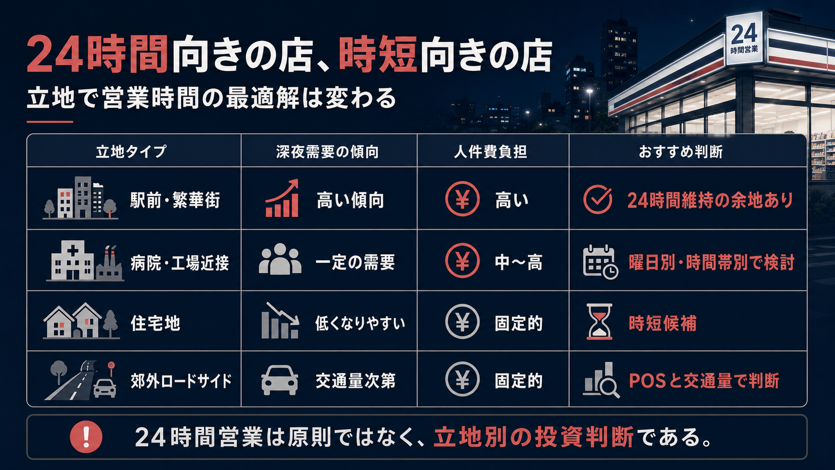 コンビニの立地別に24時間営業と時短営業の向き不向きを比較した表