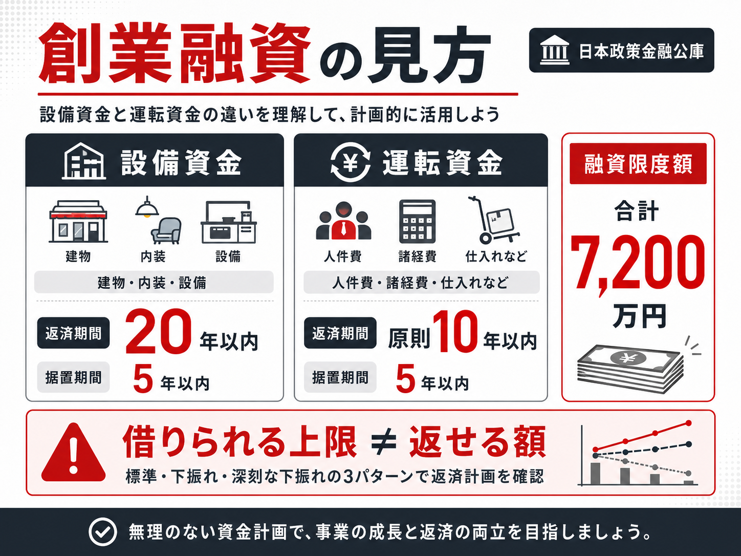 日本政策金融公庫の創業融資における設備資金と運転資金の返済期間と融資限度額