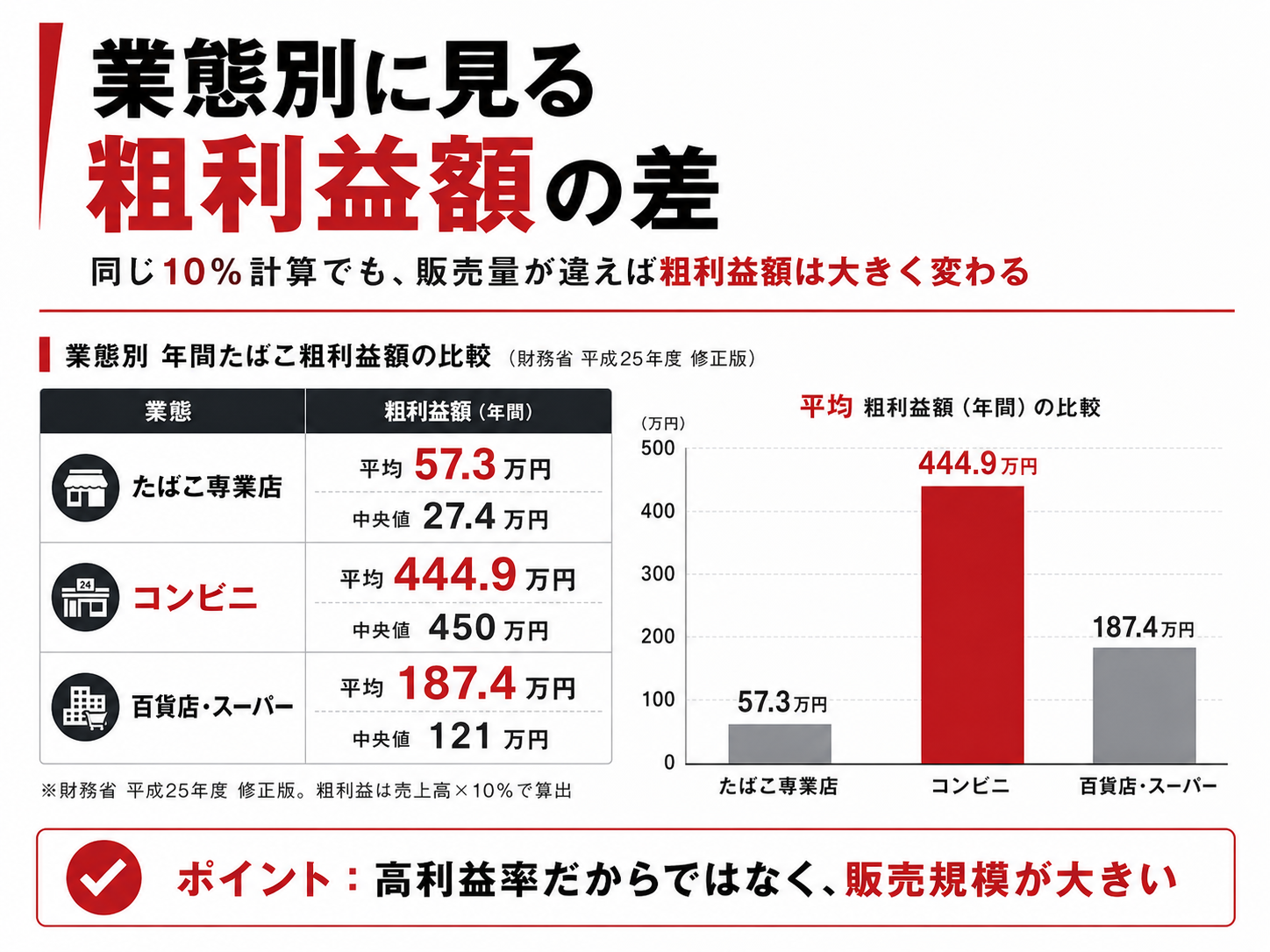 たばこ専業店、コンビニ、百貨店とスーパーの年間たばこ粗利益額の比較