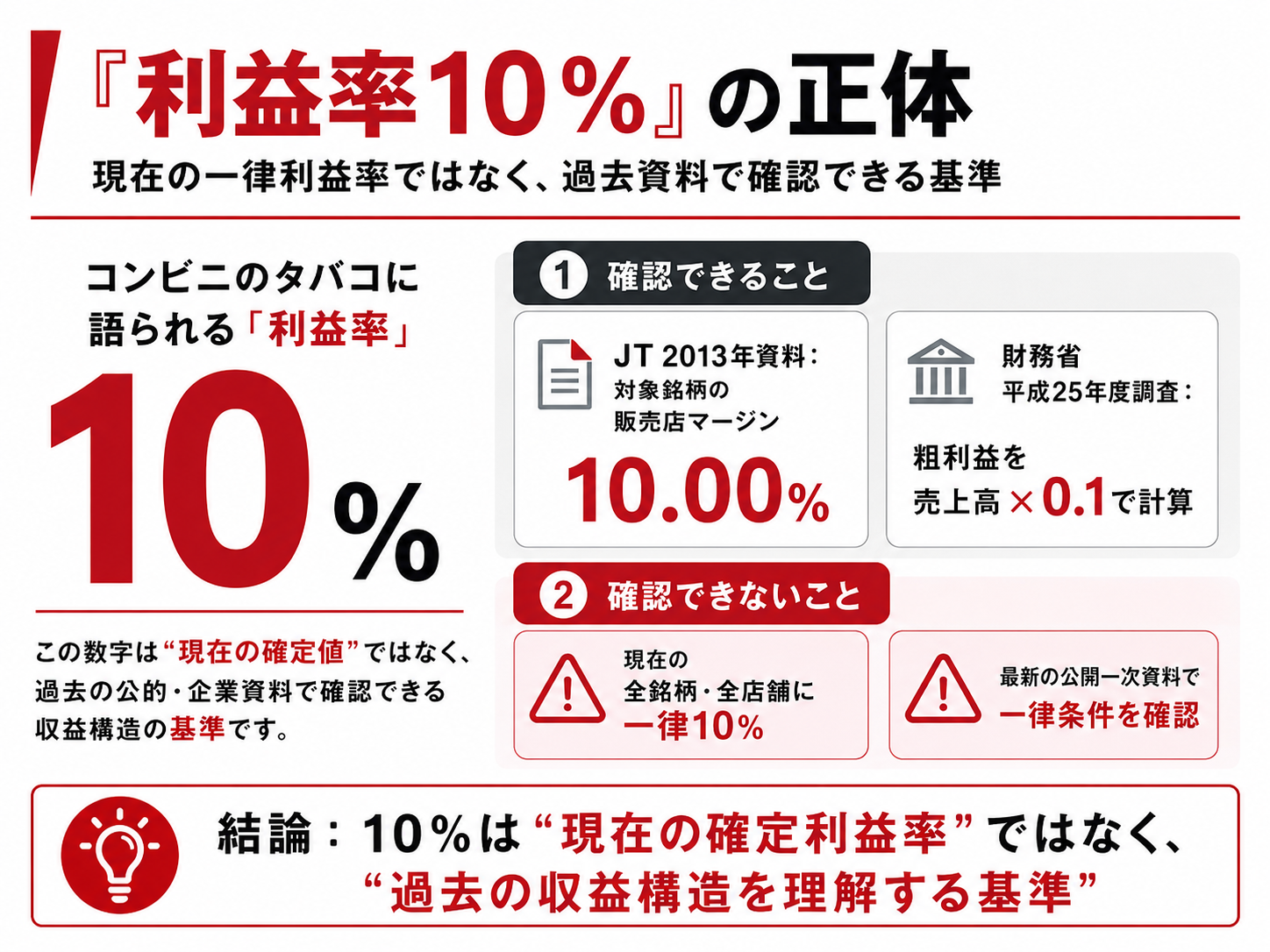 たばこの利益率10％について確認できることと確認できないこと