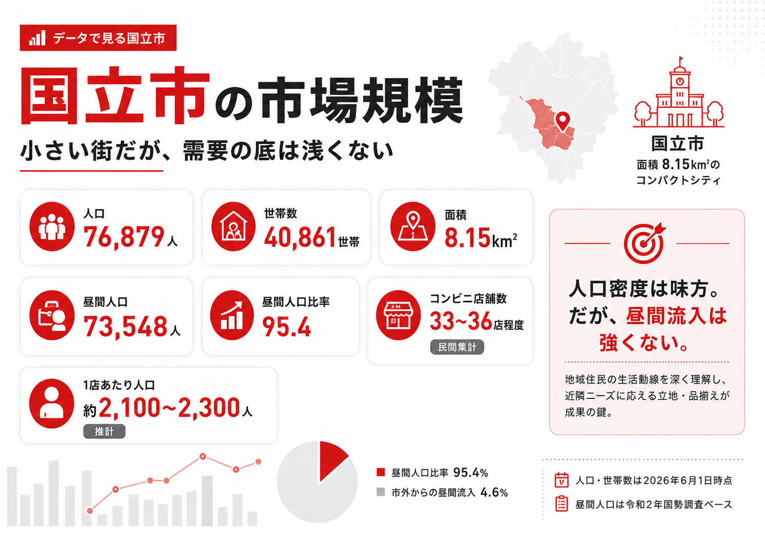 国立市の人口、世帯数、面積、昼間人口、コンビニ店舗数を整理した市場規模データ