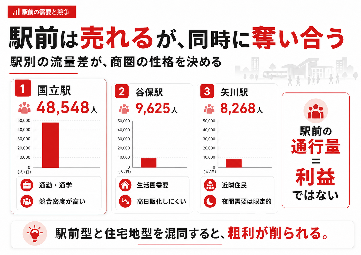 国立駅、谷保駅、矢川駅の乗車人員と商圏特性を比較した図