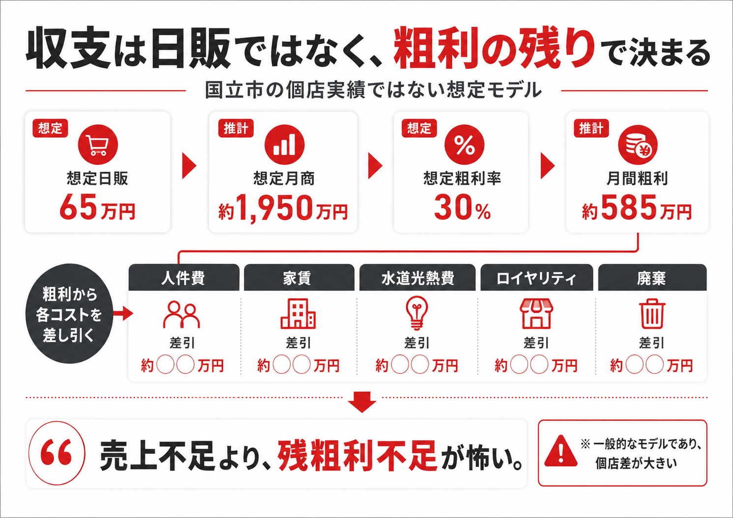 コンビニ経営の想定日販、月商、粗利率、月間粗利とコスト構造を示した図