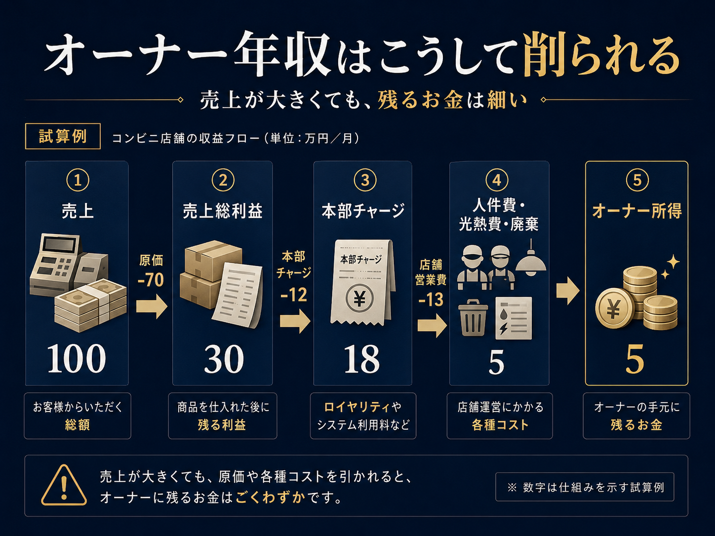 コンビニ経営で売上からオーナー所得が削られる流れ