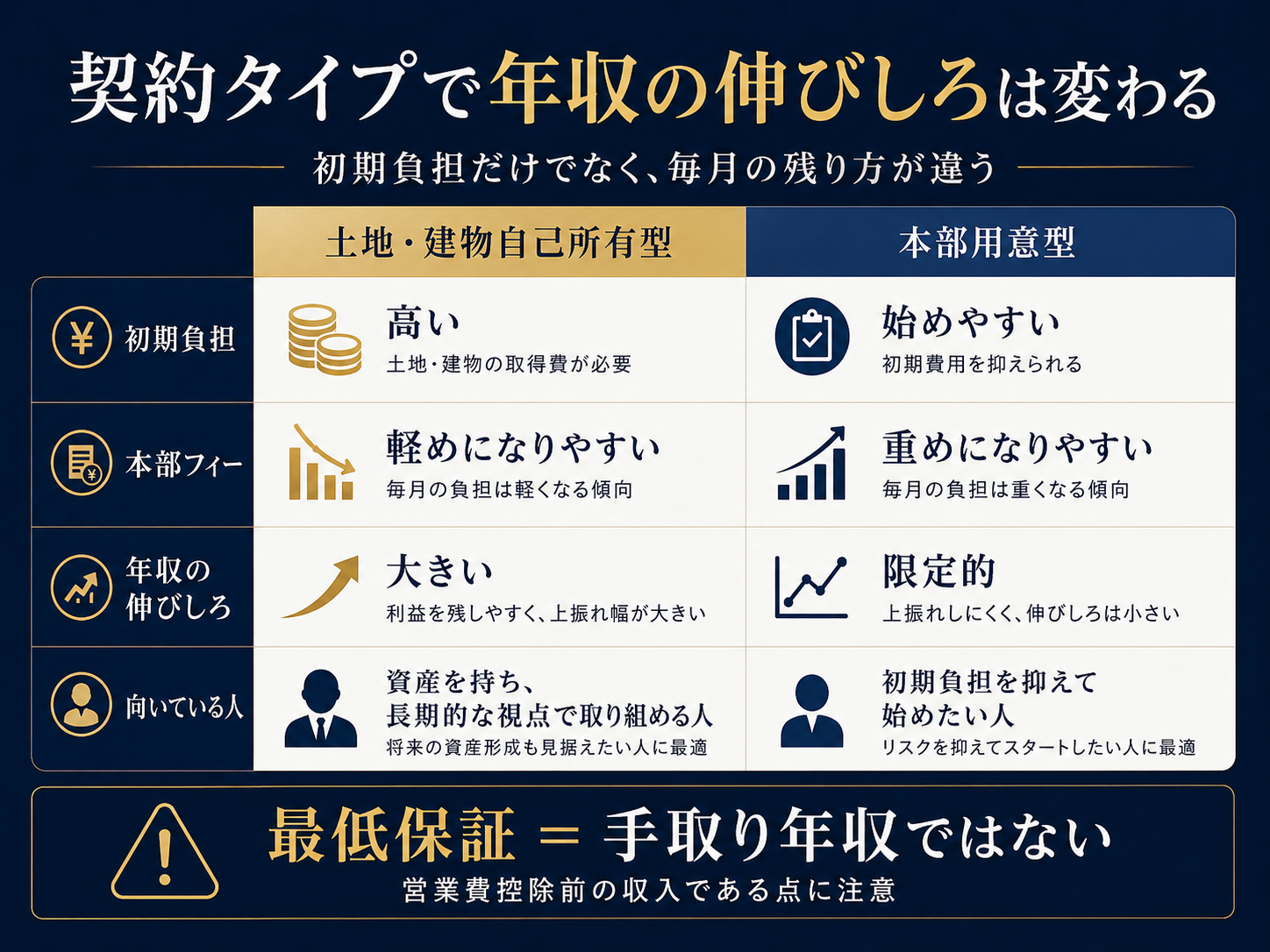 コンビニの土地建物自己所有型と本部用意型の契約タイプ比較
