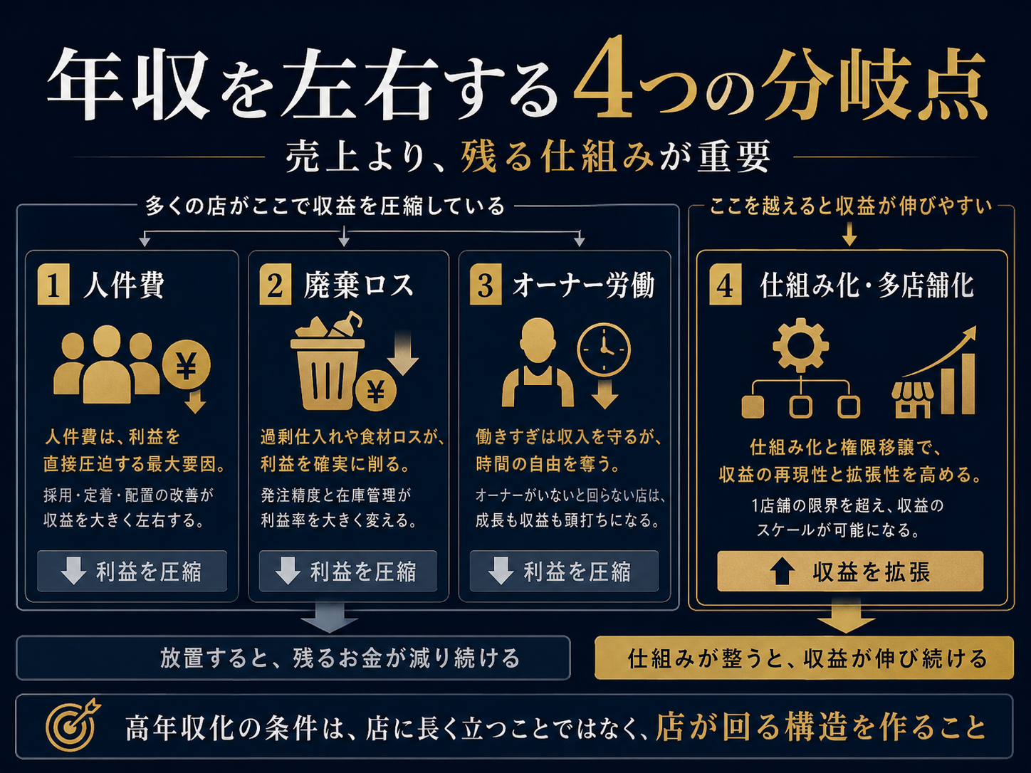 コンビニ経営の年収を左右する人件費、廃棄ロス、オーナー労働、仕組み化の分岐点