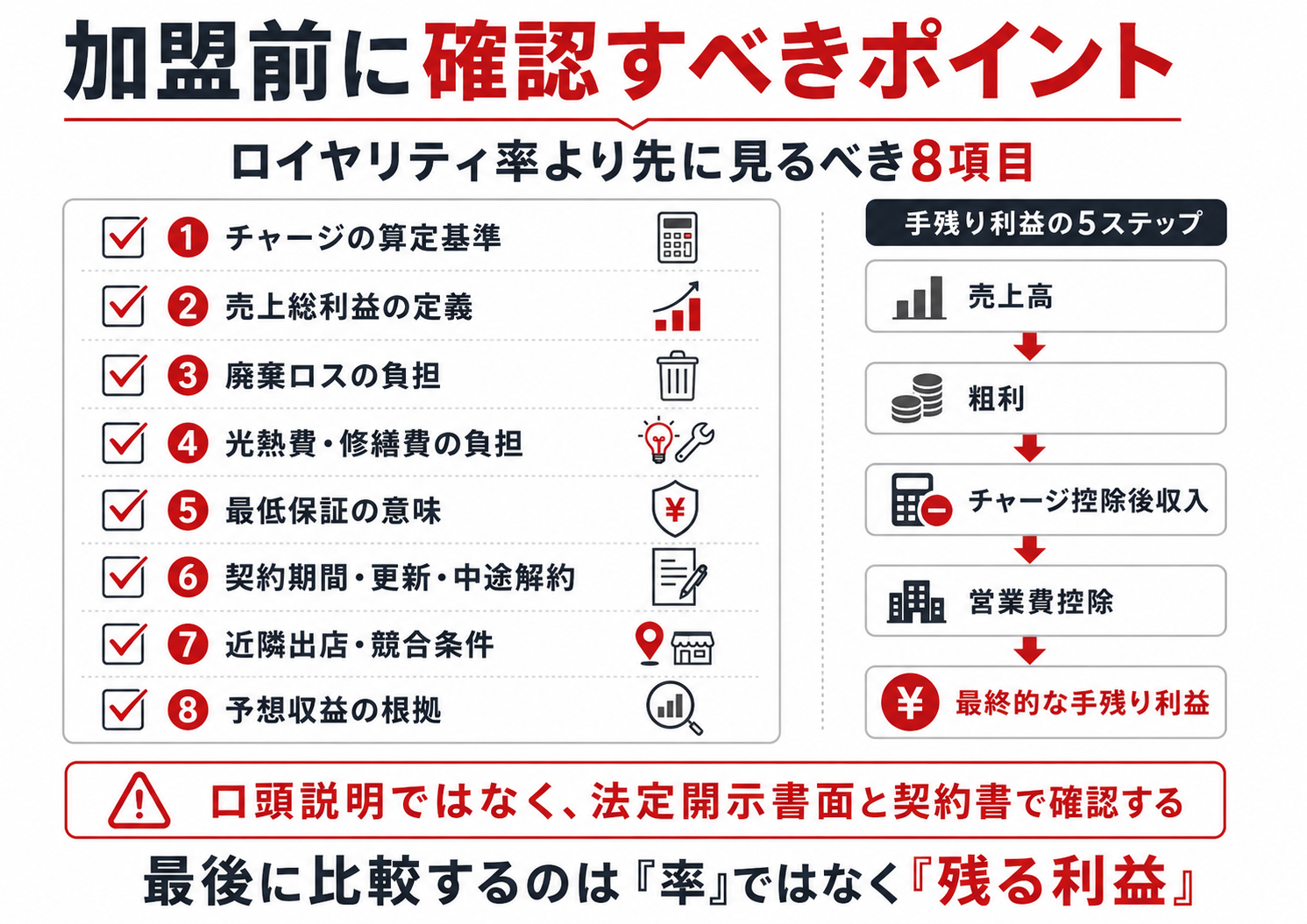 コンビニ加盟前に確認すべき契約条件8項目と手残り利益を計算する流れ