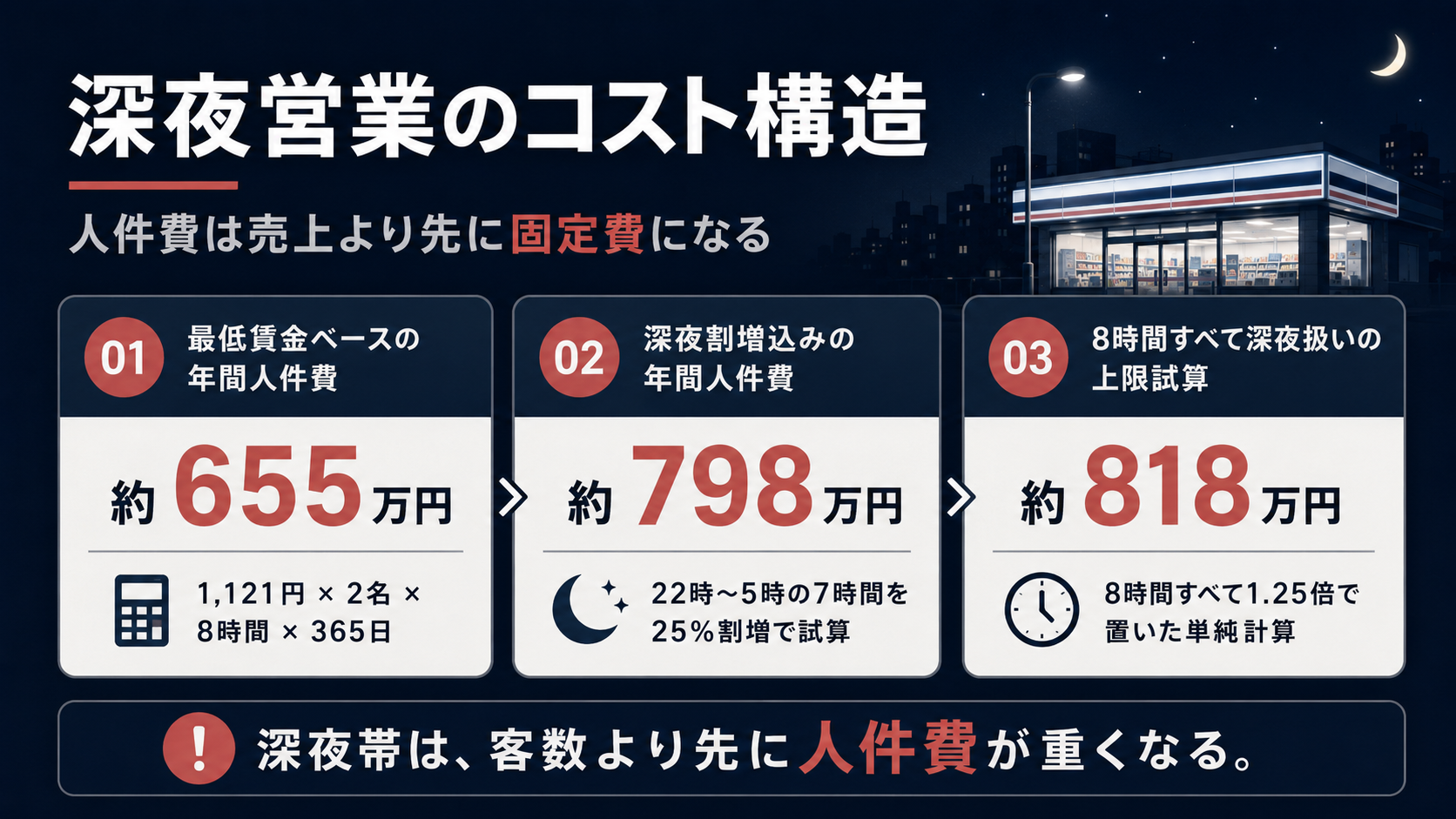深夜営業で発生する年間人件費の試算比較