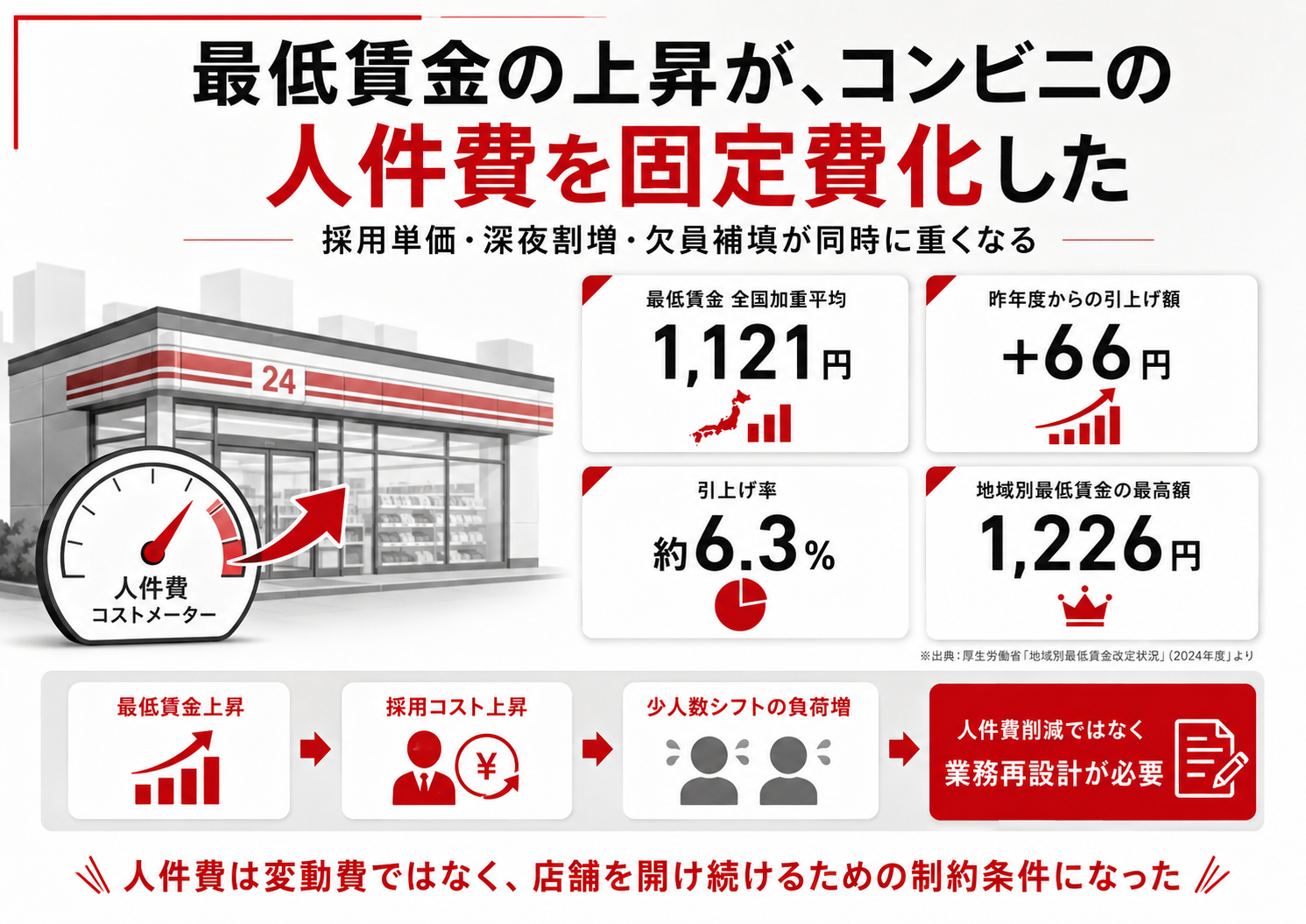 最低賃金上昇によりコンビニの人件費が固定費化する構造図