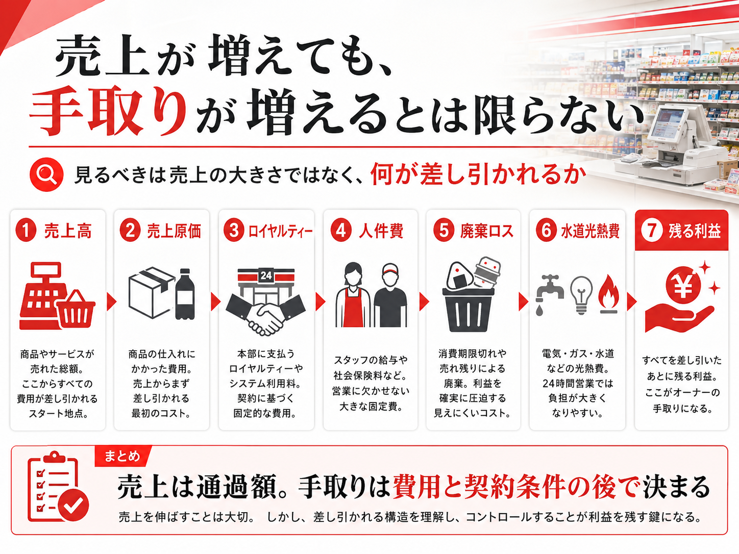 コンビニの売上から原価、ロイヤルティー、人件費、廃棄、水道光熱費が差し引かれて利益が残る流れ