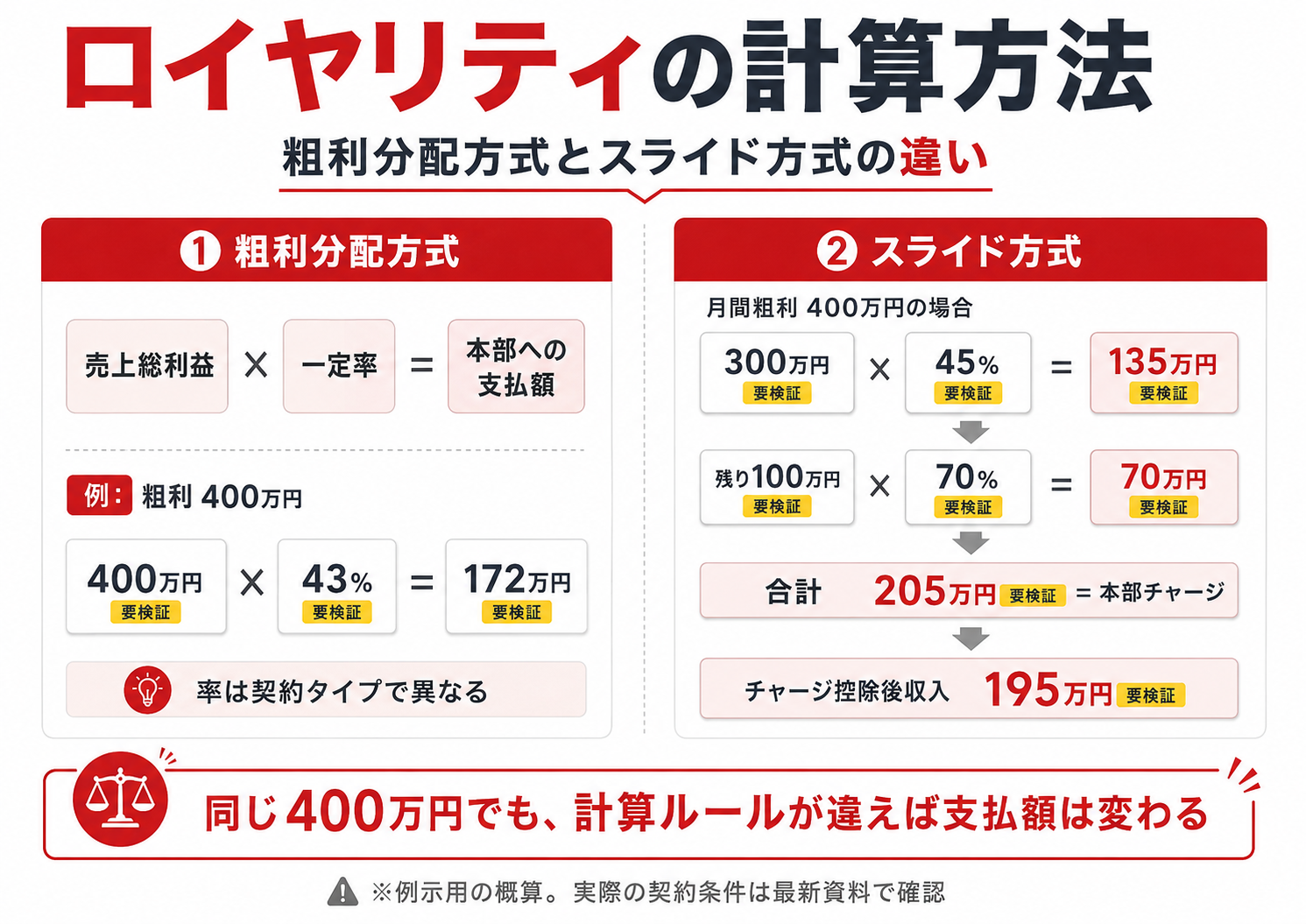 粗利分配方式とスライド方式によるコンビニロイヤリティの計算例