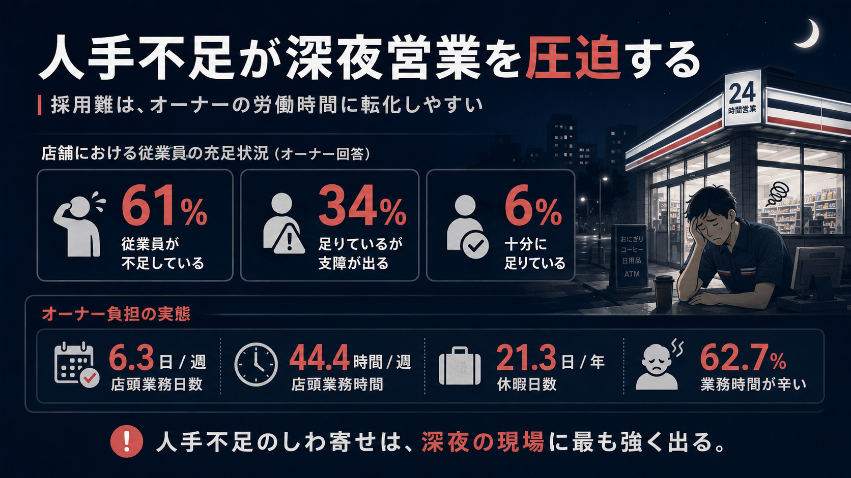 コンビニの人手不足とオーナー負担を示すインフォグラフィック