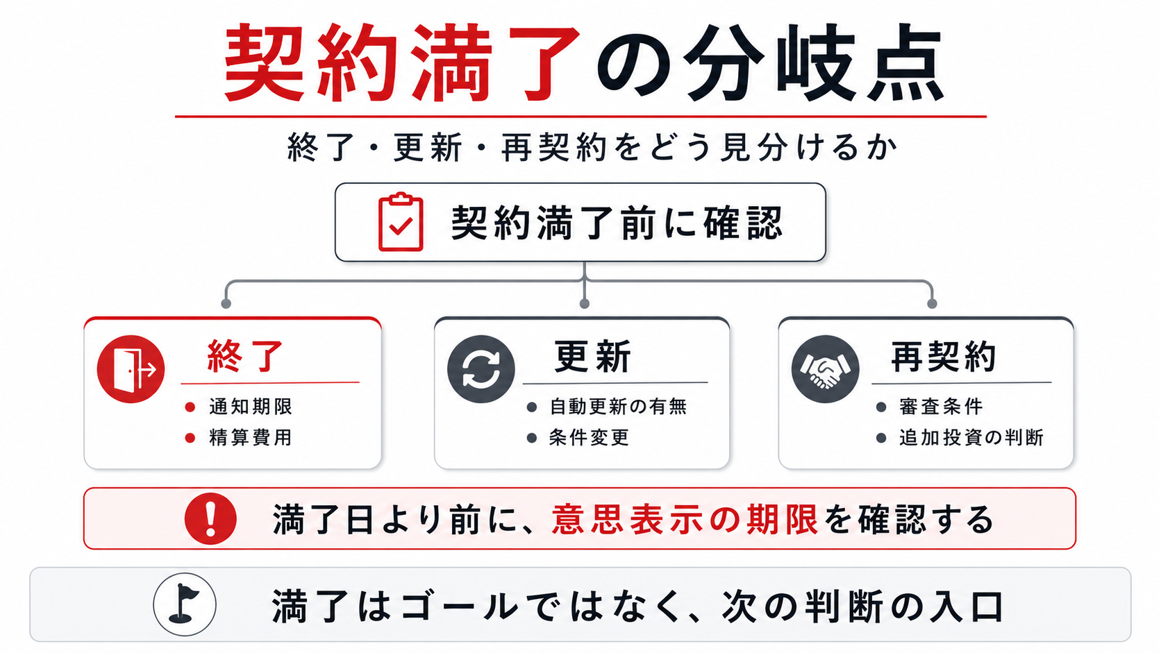 コンビニのフランチャイズ契約満了時に、終了、更新、再契約を判断する流れ