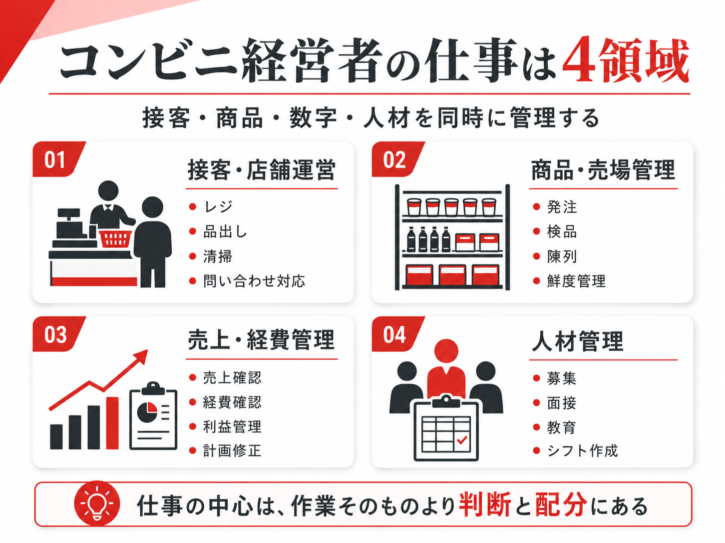 コンビニ経営者の仕事を接客、商品管理、売上経費管理、人材管理の4領域に分けた図