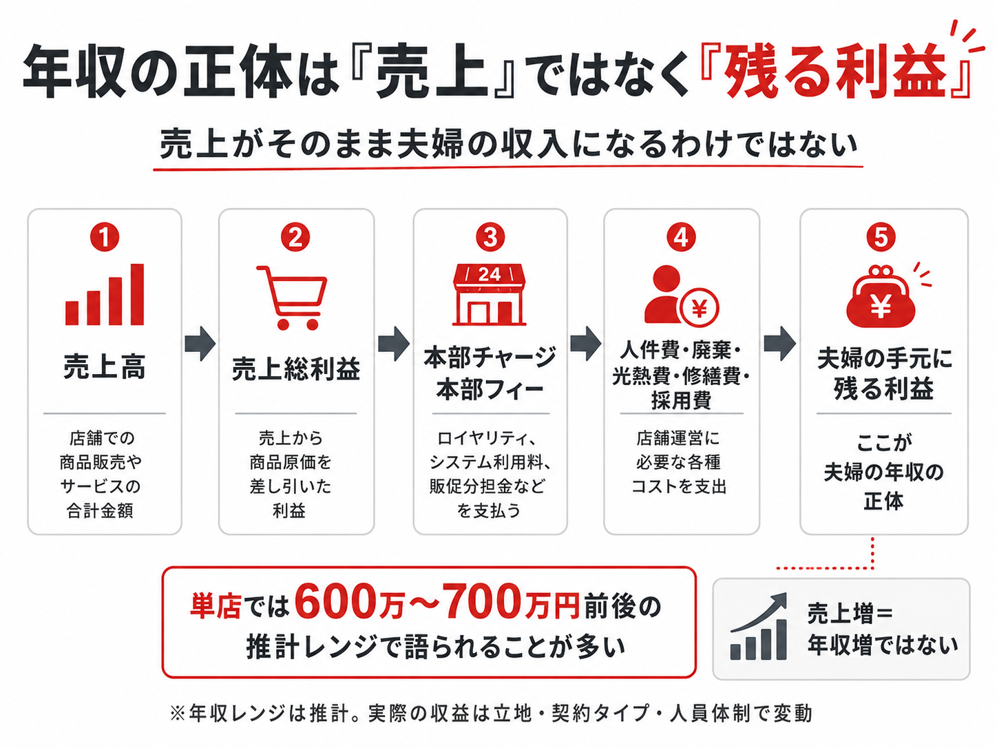 コンビニ経営で売上から売上総利益、本部チャージ、営業費を差し引き、夫婦の手元に残る利益までの流れ