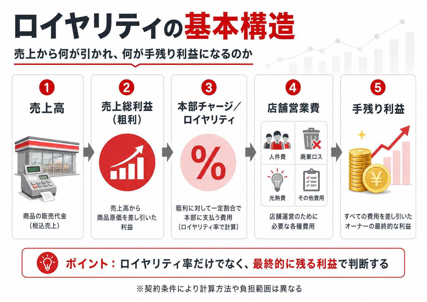 コンビニの売上高から粗利、本部チャージ、店舗営業費を経て手残り利益が残る流れ