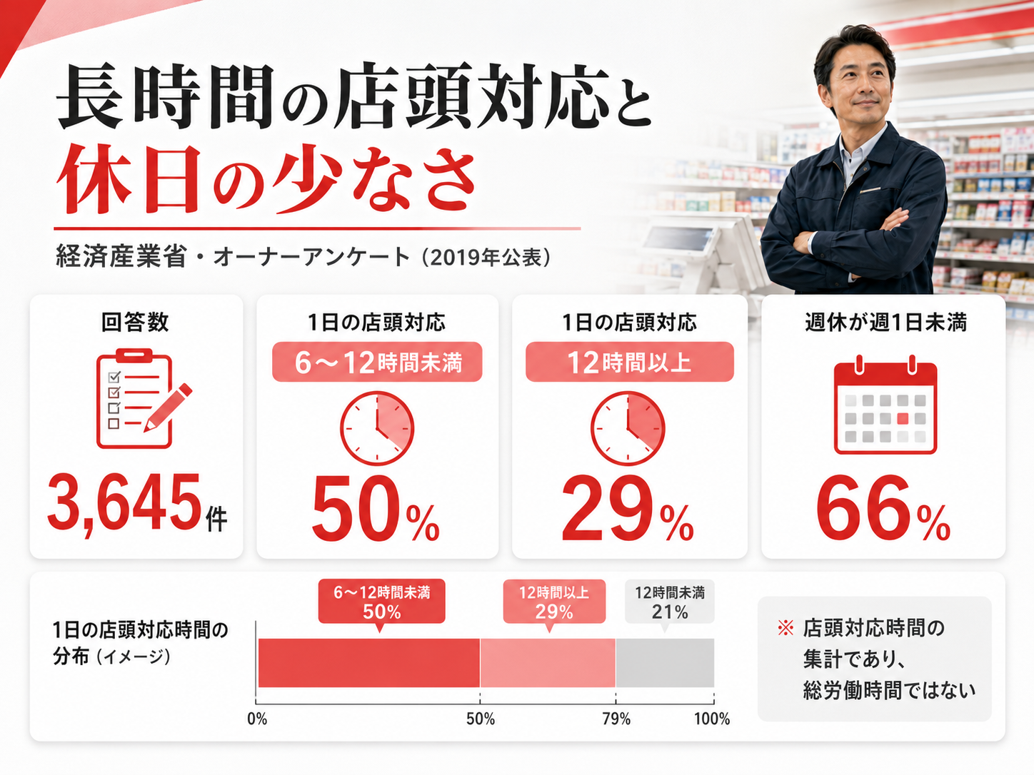 コンビニオーナーの店頭対応時間と休日について示した経済産業省の調査結果