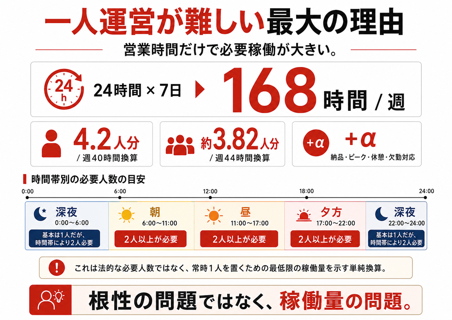 24時間営業に必要な週168時間の稼働と人員換算を示した図