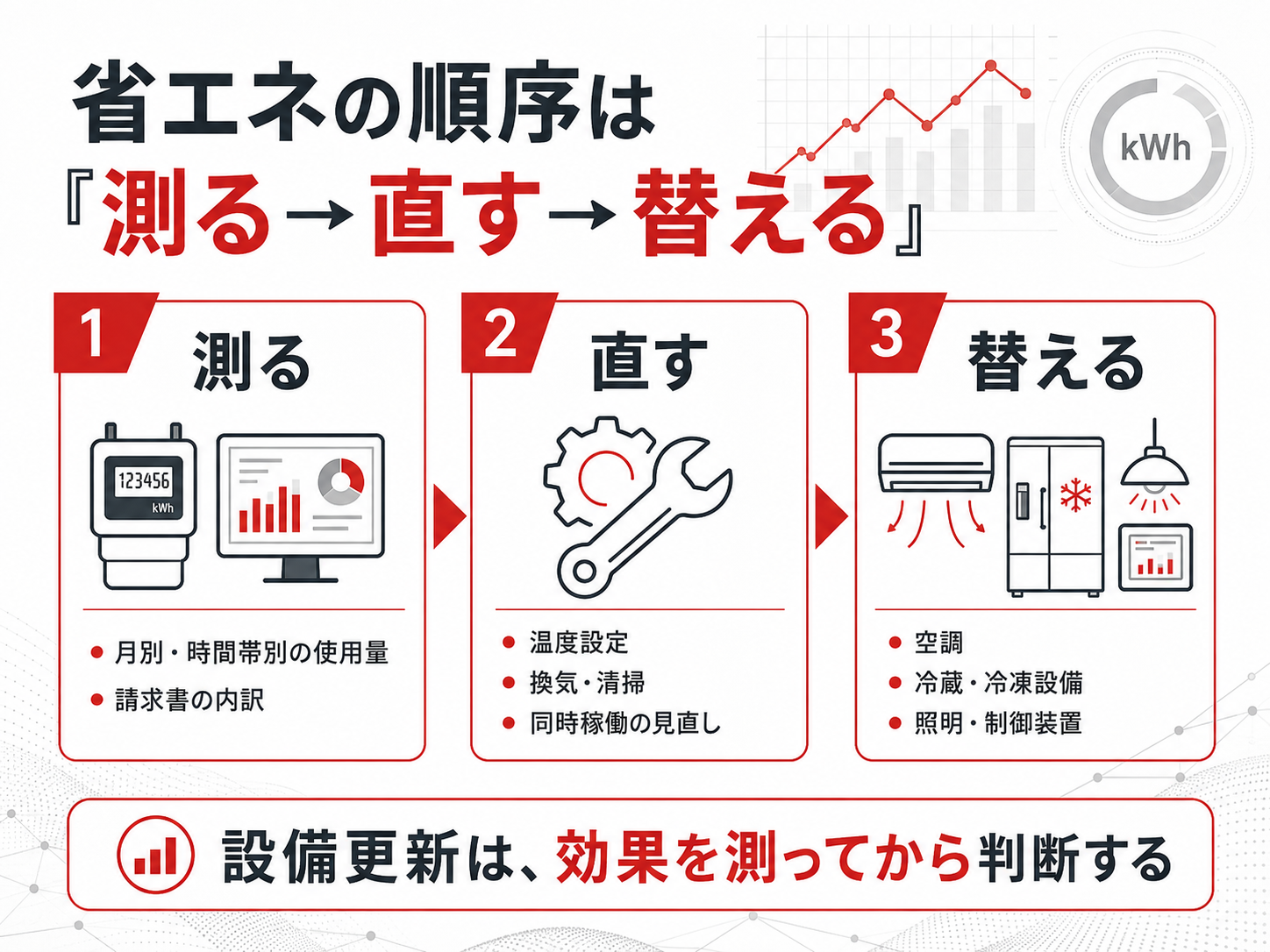 コンビニの電力使用量を2パーセント、5パーセント、10パーセント削減した場合の年間削減額