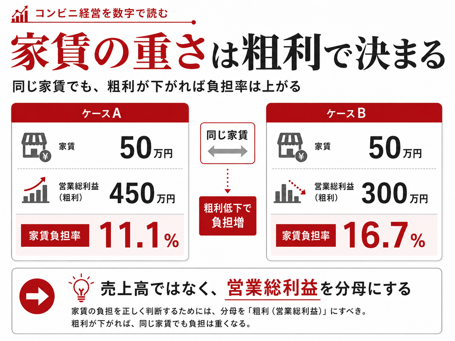家賃50万円に対する営業総利益450万円と300万円の家賃負担率比較