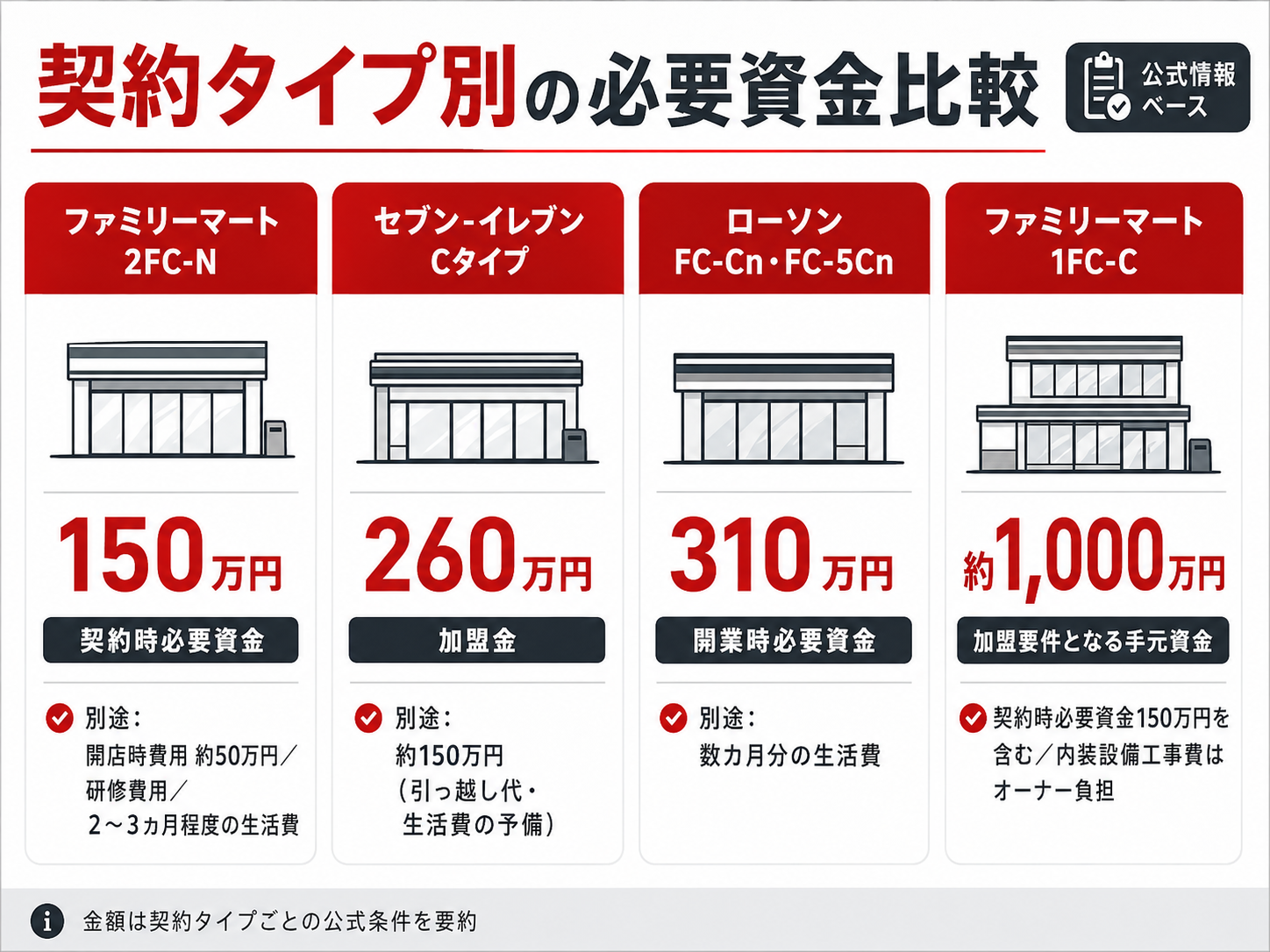 ファミリーマート、セブンイレブン、ローソンの契約タイプ別必要資金比較